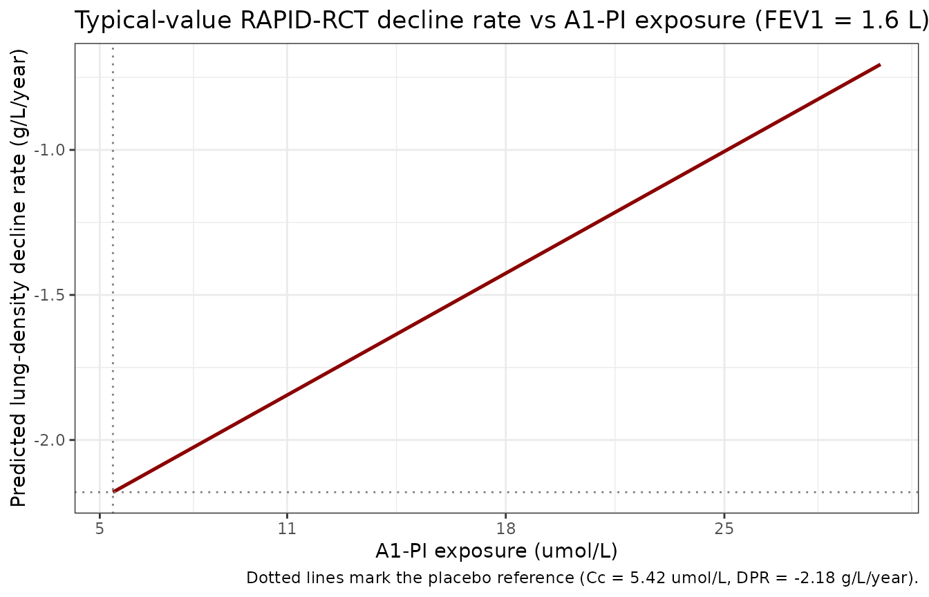 Replication of Figure 3B: typical-value lung-density decline rate vs A1-PI exposure during the RAPID-RCT phase.