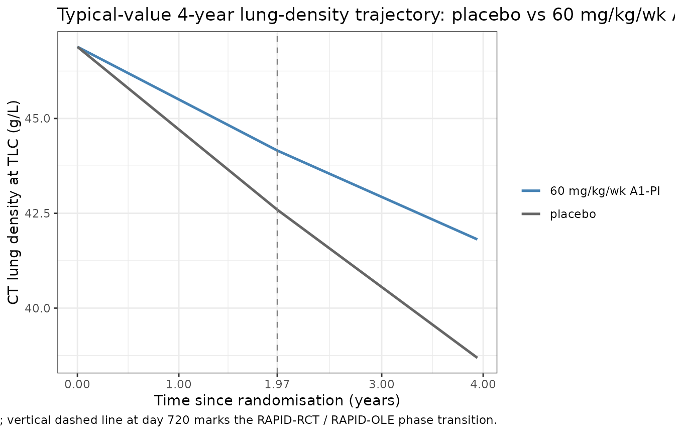 Replication of typical-value lung-density trajectory: placebo (DOSE = 0) vs 60 mg/kg/week active A1-PI (DOSE = 660 mg/day for the 77 kg reference individual). The vertical dashed line marks the day-720 RAPID-RCT / RAPID-OLE knot.