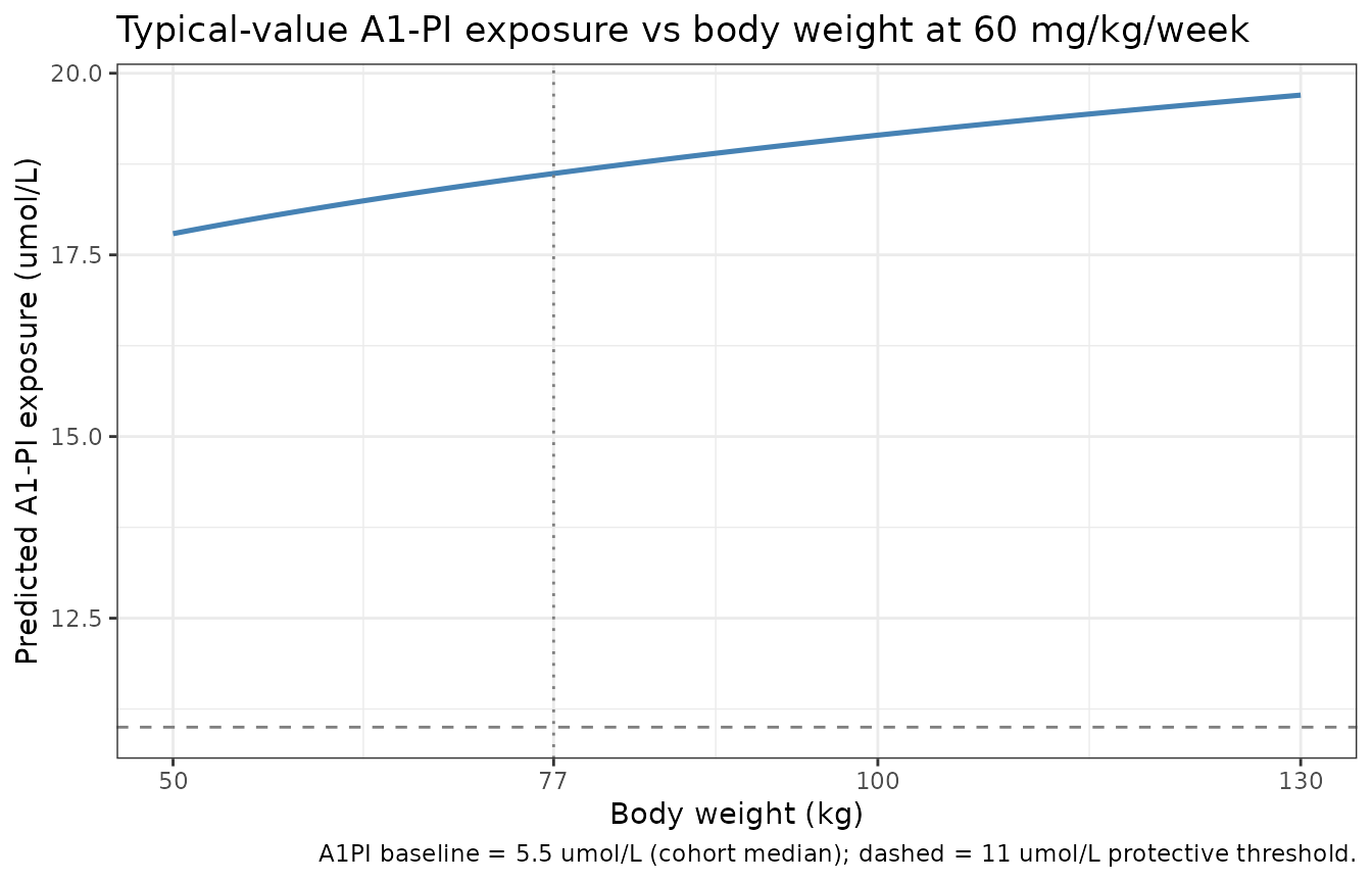 Replication of Figure 2A: predicted typical-value A1-PI exposure as a function of body weight at 60 mg/kg/week, with baseline A1-PI fixed at the cohort median 5.5 umol/L. The horizontal dashed line is the 11 umol/L putative protective threshold.