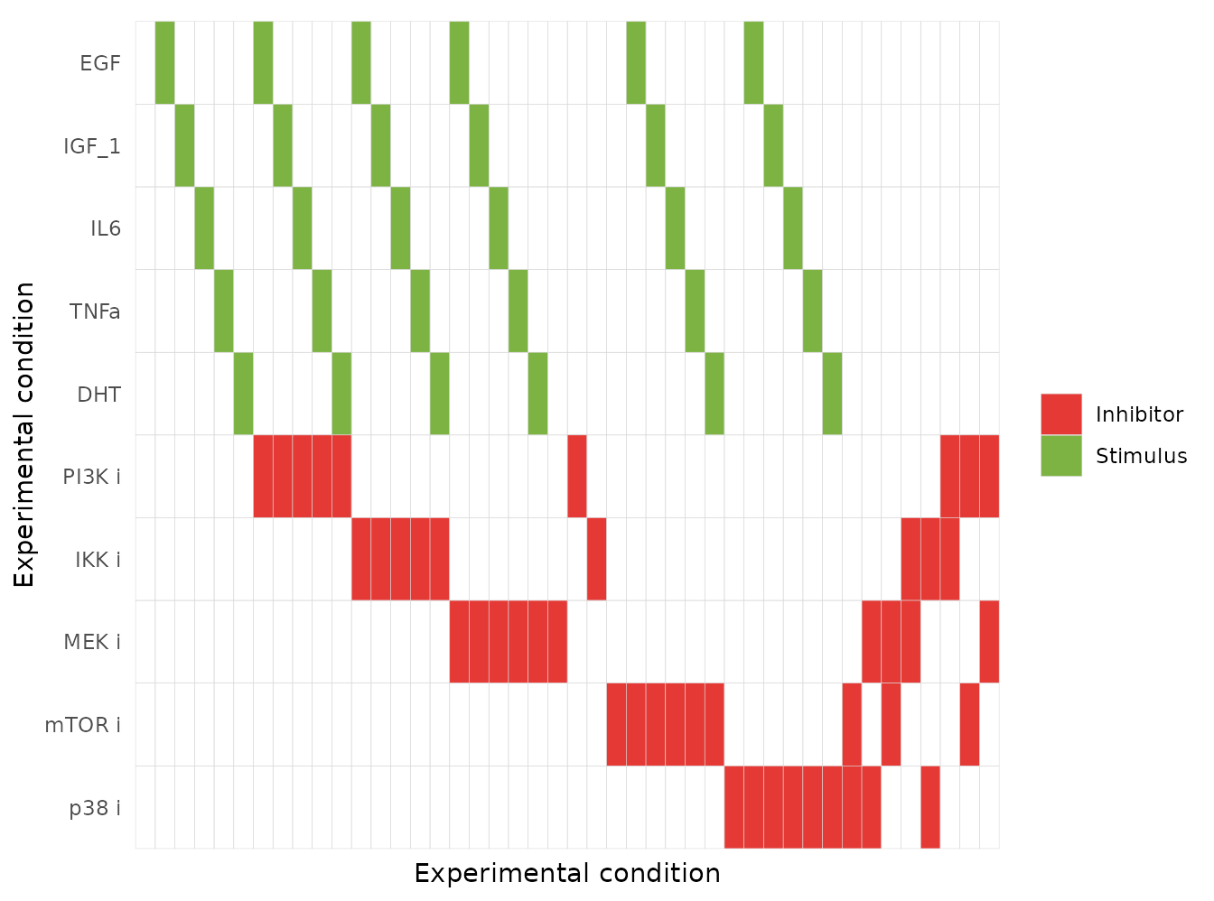 Replicates Figure 3b (lower panel) of Traynard 2017: per-condition, per-phosphoprotein fitting error, with the experimental design below.