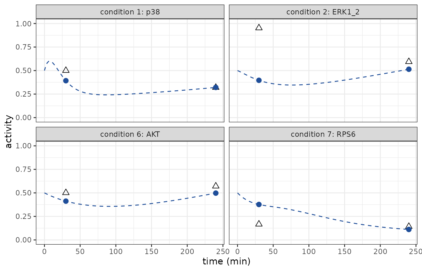Model simulation (line) against the measured normalised activity (points) for four representative condition / phosphoprotein pairs, in the style of the Figure 3b upper panels.
