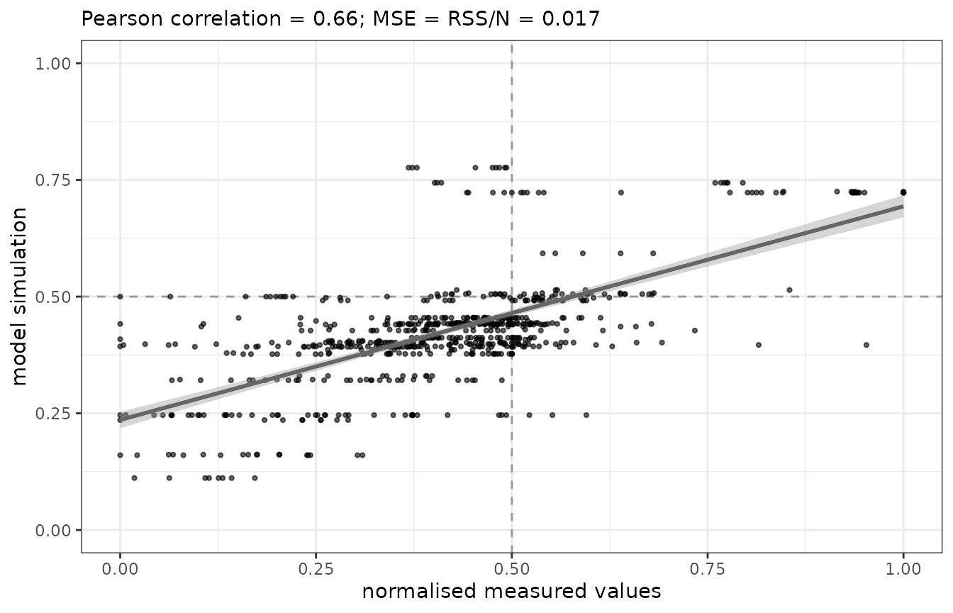 Replicates Figure 3c of Traynard 2017: model simulation versus normalised measured values over all 44 conditions, 2 timepoints and 8 phosphosites.