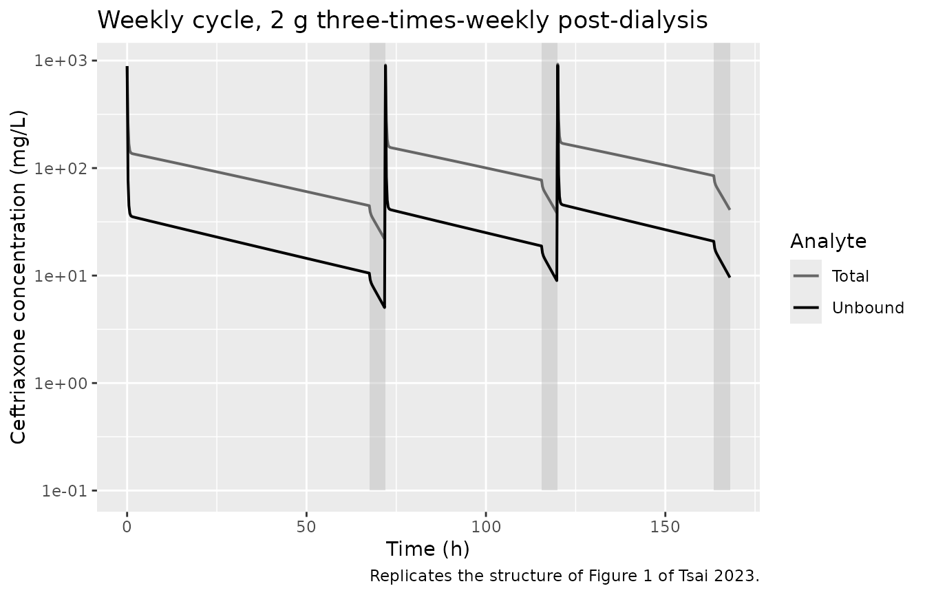 Replicates the structure of Figure 1 of Tsai 2023: typical-value total and unbound ceftriaxone across one weekly cycle of the 2 g three-times-weekly post-dialysis regimen. Shaded bands are dialysis sessions.