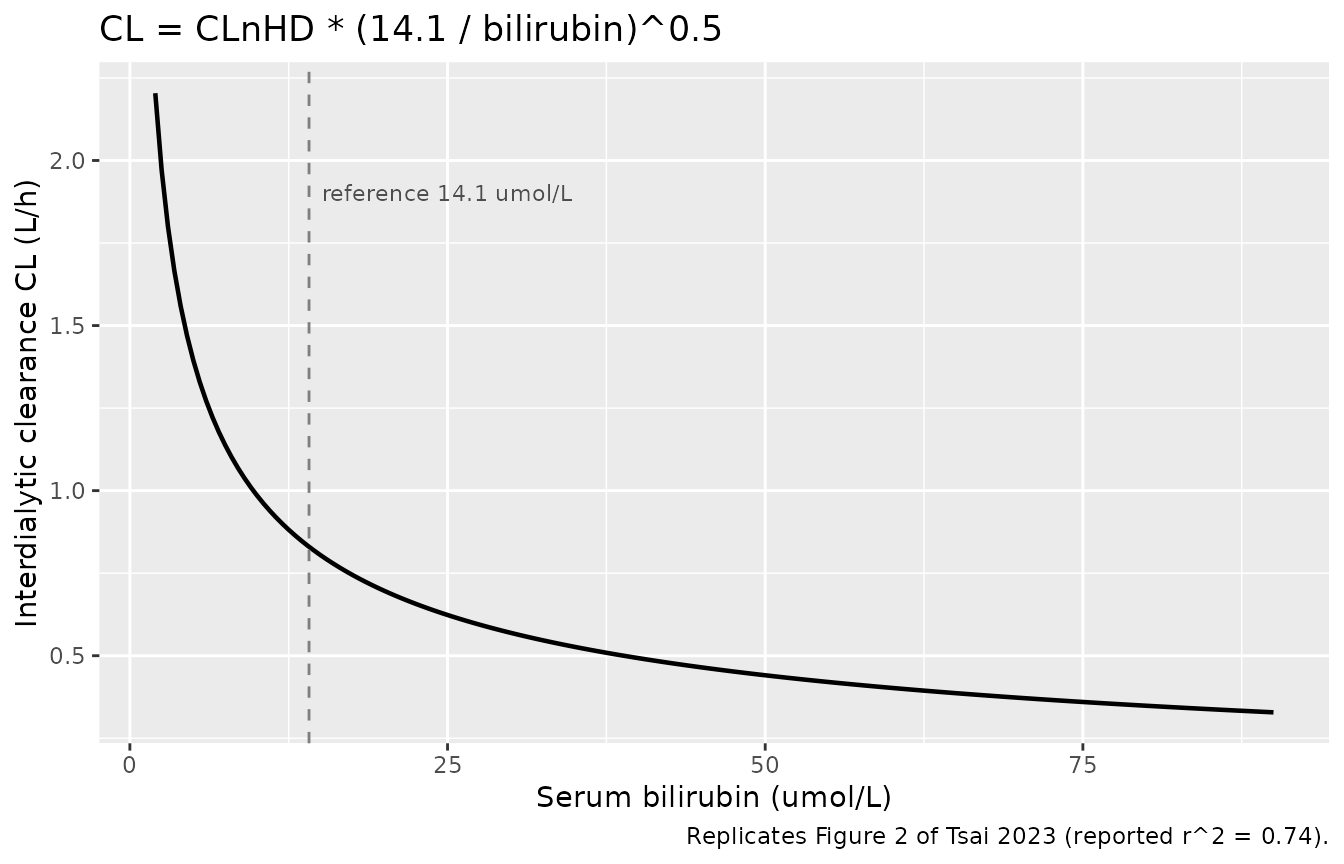Replicates Figure 2 of Tsai 2023: the inverse-power relationship between interdialytic ceftriaxone clearance and serum bilirubin.