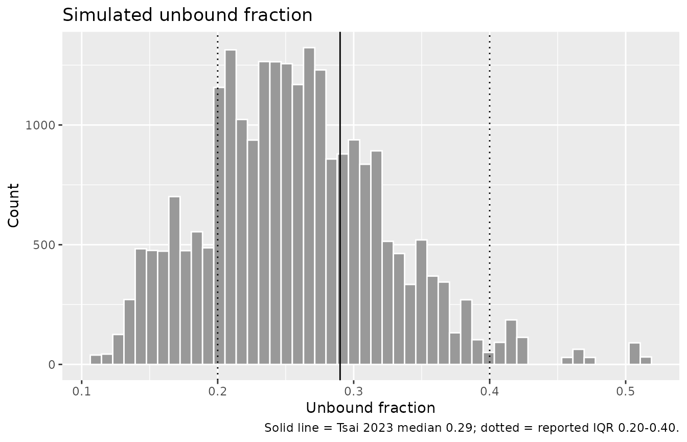 Simulated unbound fraction over the interdialytic interval versus the values reported by Tsai 2023.