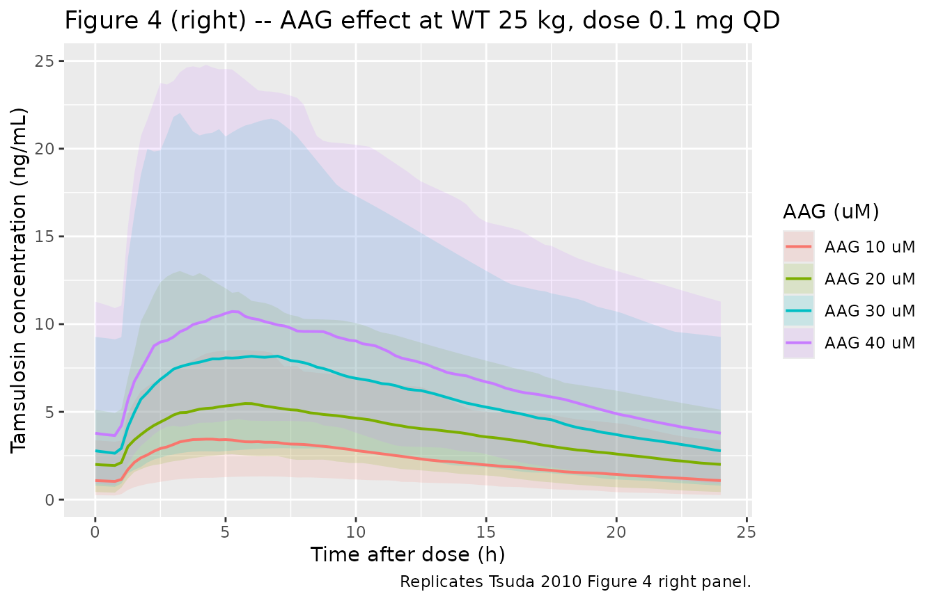 Replicates Tsuda 2010 Figure 4 right panel: median + 5-95 prediction band of plasma tamsulosin concentration after 0.1 mg once daily at steady state for four AAG concentrations at WT = 25 kg.