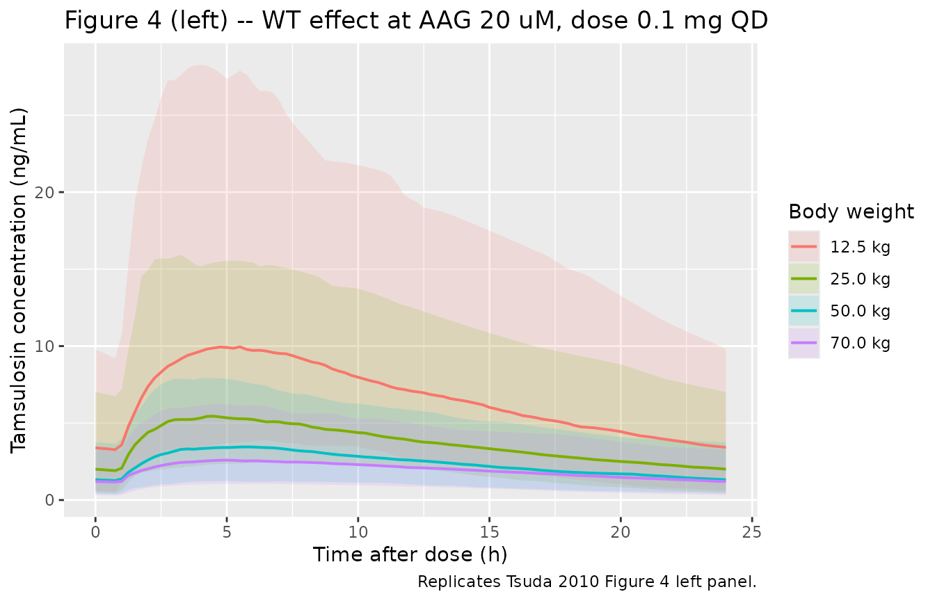 Replicates Tsuda 2010 Figure 4 left panel: median + 5-95 prediction band of plasma tamsulosin concentration after 0.1 mg once daily at steady state (day 10 dosing interval), for four body weights at AAG = 20 uM.