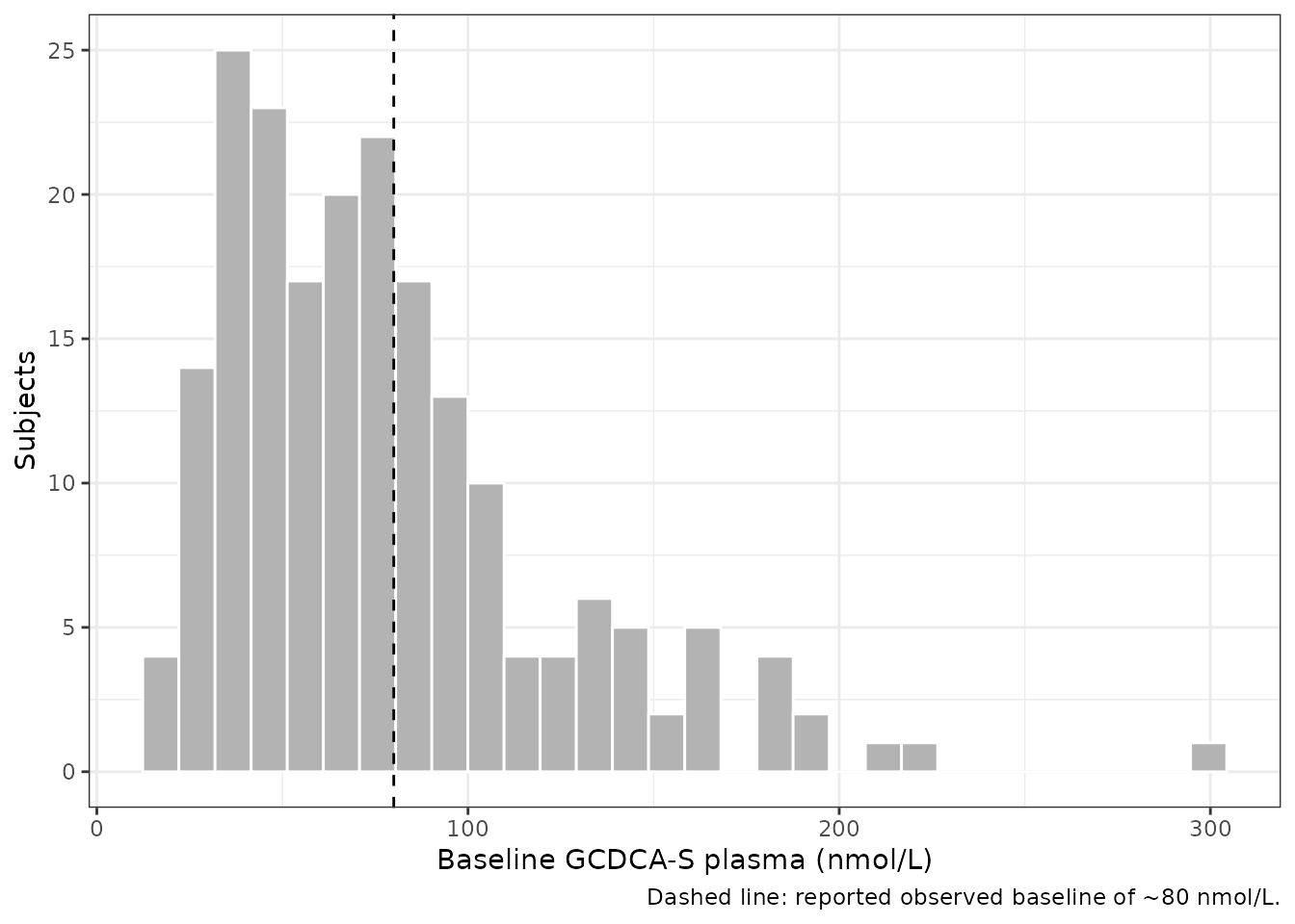 Simulated baseline GCDCA-S distribution in 200 virtual subjects, no inhibitor.