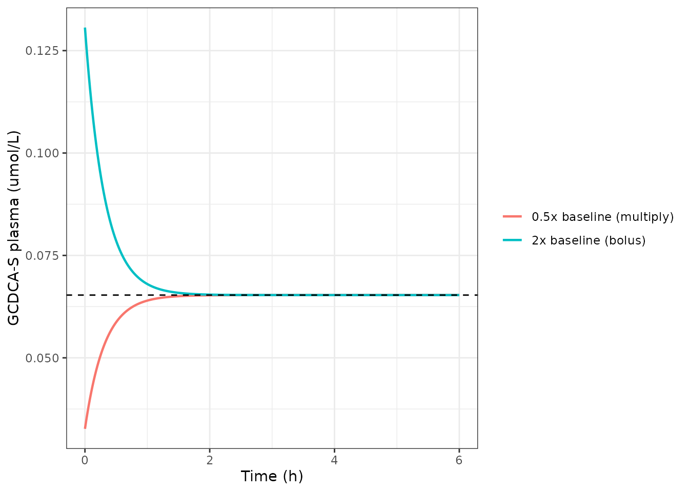 Perturbation-recovery: displacing GCDCA-S to twice and half its baseline returns it to the same steady state.