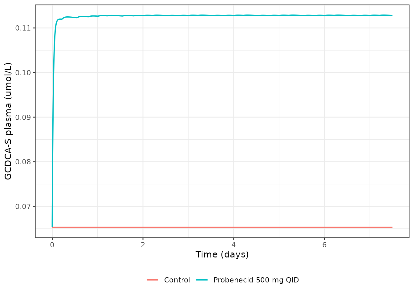 GCDCA-S plasma and renal clearance under multiple-dose probenecid (replicates the pattern of Ujihira 2025 Figure 3a-b).