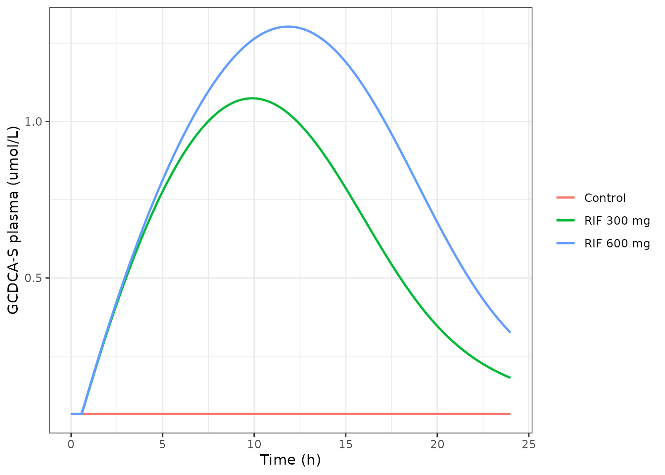 GCDCA-S plasma response to single-dose rifampicin (replicates the pattern of Ujihira 2025 Figure 3a and Figure 4b).