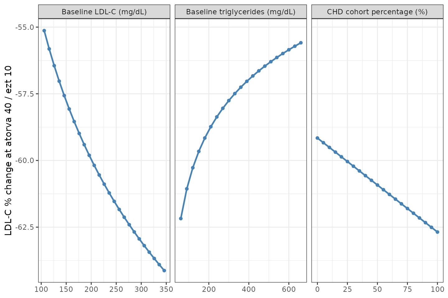 Sensitivity of predicted typical-value LDL-C reduction (atorvastatin 40 mg + ezetimibe 10 mg) to each individual baseline covariate from Eq 4.