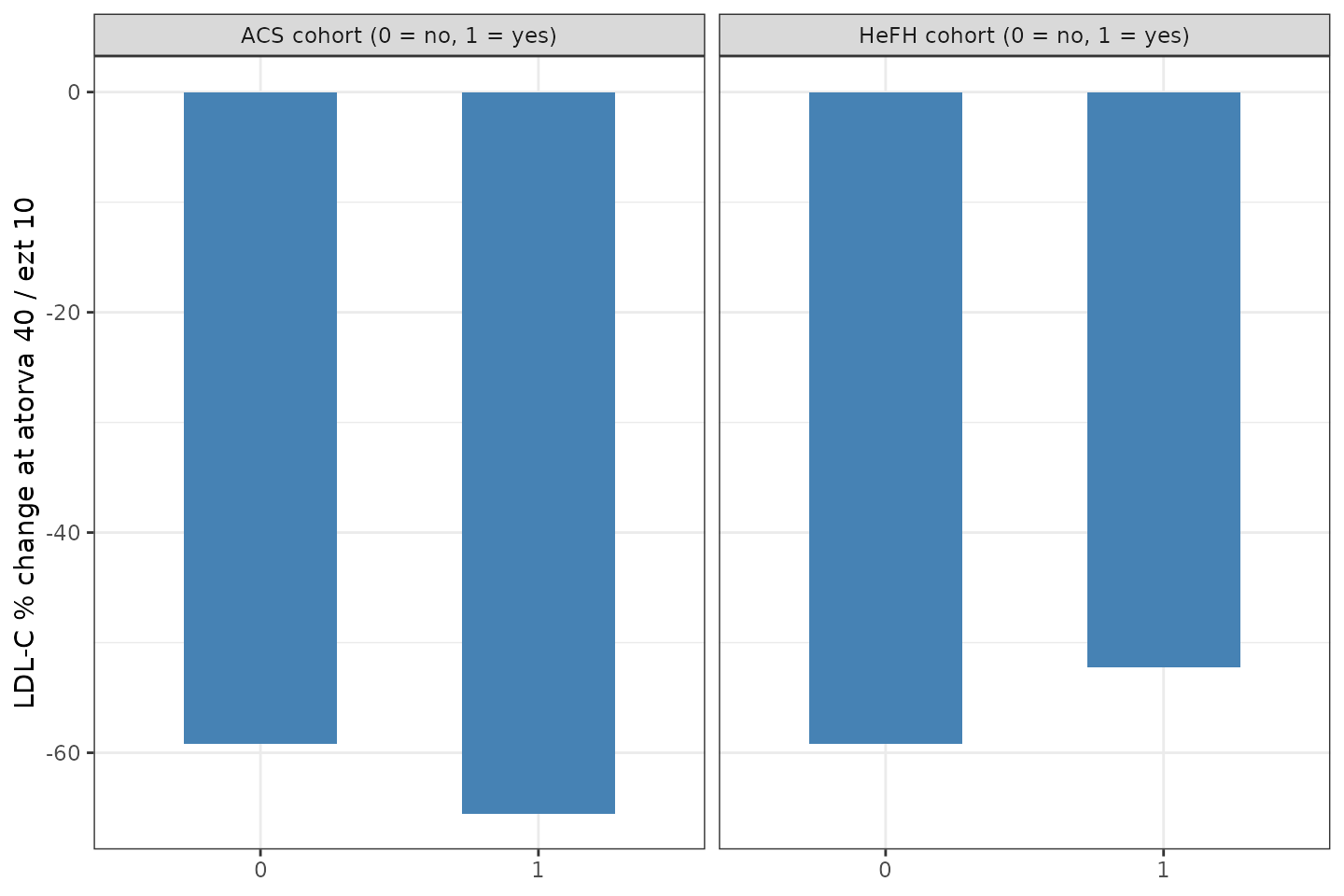 Sensitivity of predicted typical-value LDL-C reduction (atorvastatin 40 mg + ezetimibe 10 mg) to each individual baseline covariate from Eq 4.
