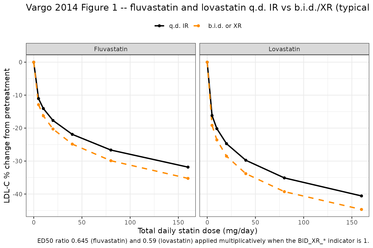 Replication of Vargo 2014 Figure 1: fluvastatin and lovastatin dose-response curves comparing once-daily immediate-release (IR) with twice-daily or extended-release (b.i.d./XR) regimens (typical patient).