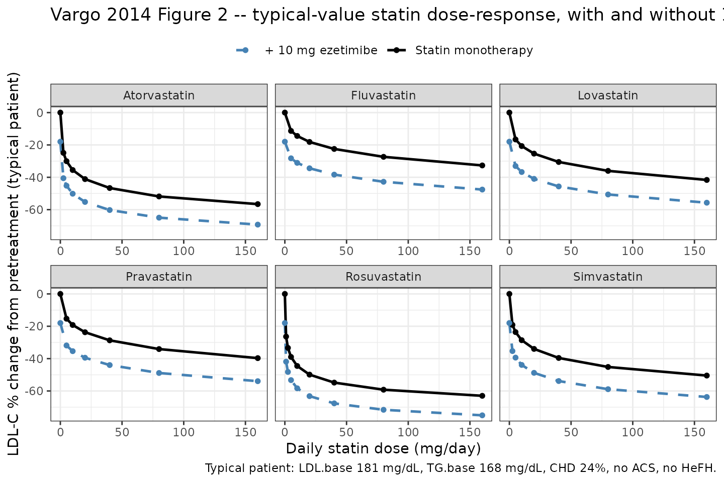 Replication of Vargo 2014 Figure 2: typical-value dose-response curves for each of the six statins alone (solid lines) and in combination with 10 mg ezetimibe (dashed lines) in the Figure 2 typical patient (LDL 181, TG 168, CHD 24%).