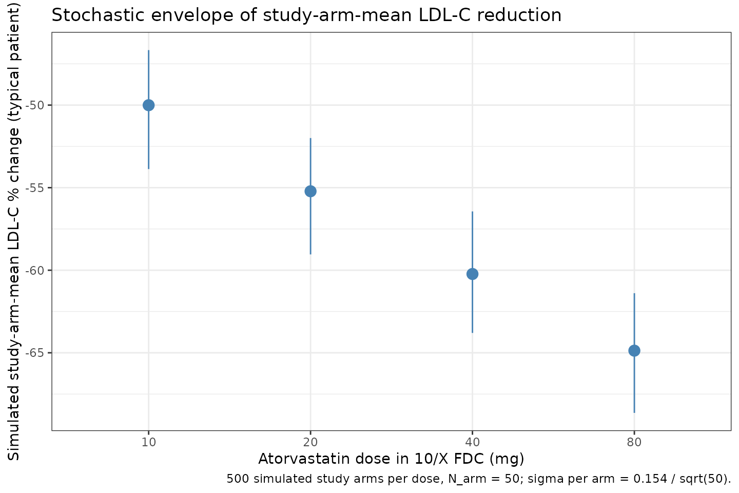 Stochastic envelope of predicted study-arm-mean LDL-C reduction for ezetimibe 10 mg + atorvastatin (10/20/40/80 mg) across 500 simulated arms (typical patient, residual SD scaled to N_arm = 50).