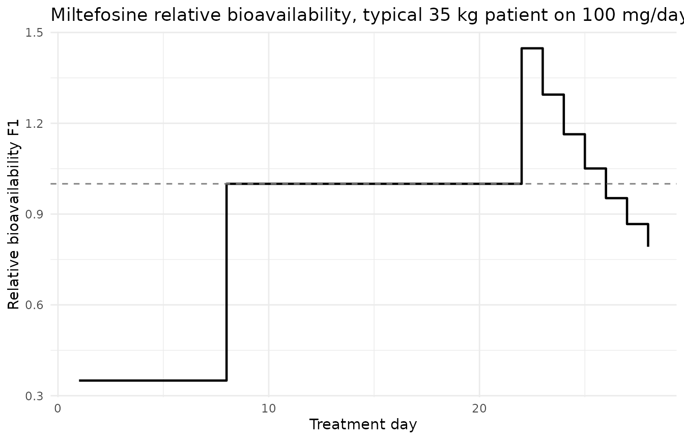Relative bioavailability over a 28-day miltefosine course for a typical 35 kg patient on 100 mg/day. Replicates Figure S4 of Verrest 2023.