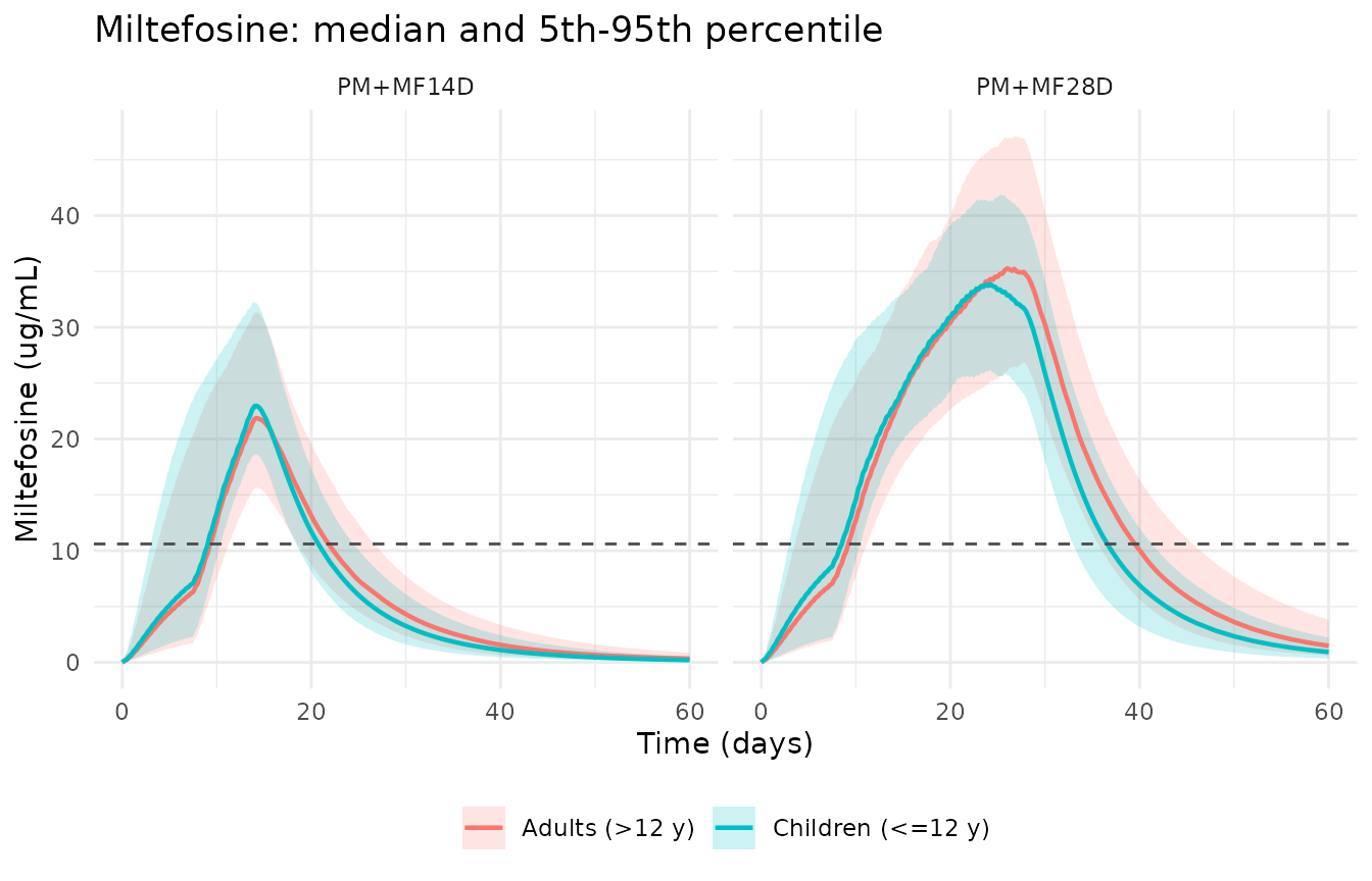 Simulated miltefosine plasma concentrations by treatment arm. Compare with Figure 2 (observed concentrations stratified by treatment arm) and Figure 6 (prediction-corrected VPC) of Verrest 2023. The dashed line is the in vitro EC90 of 10.6 ug/mL.