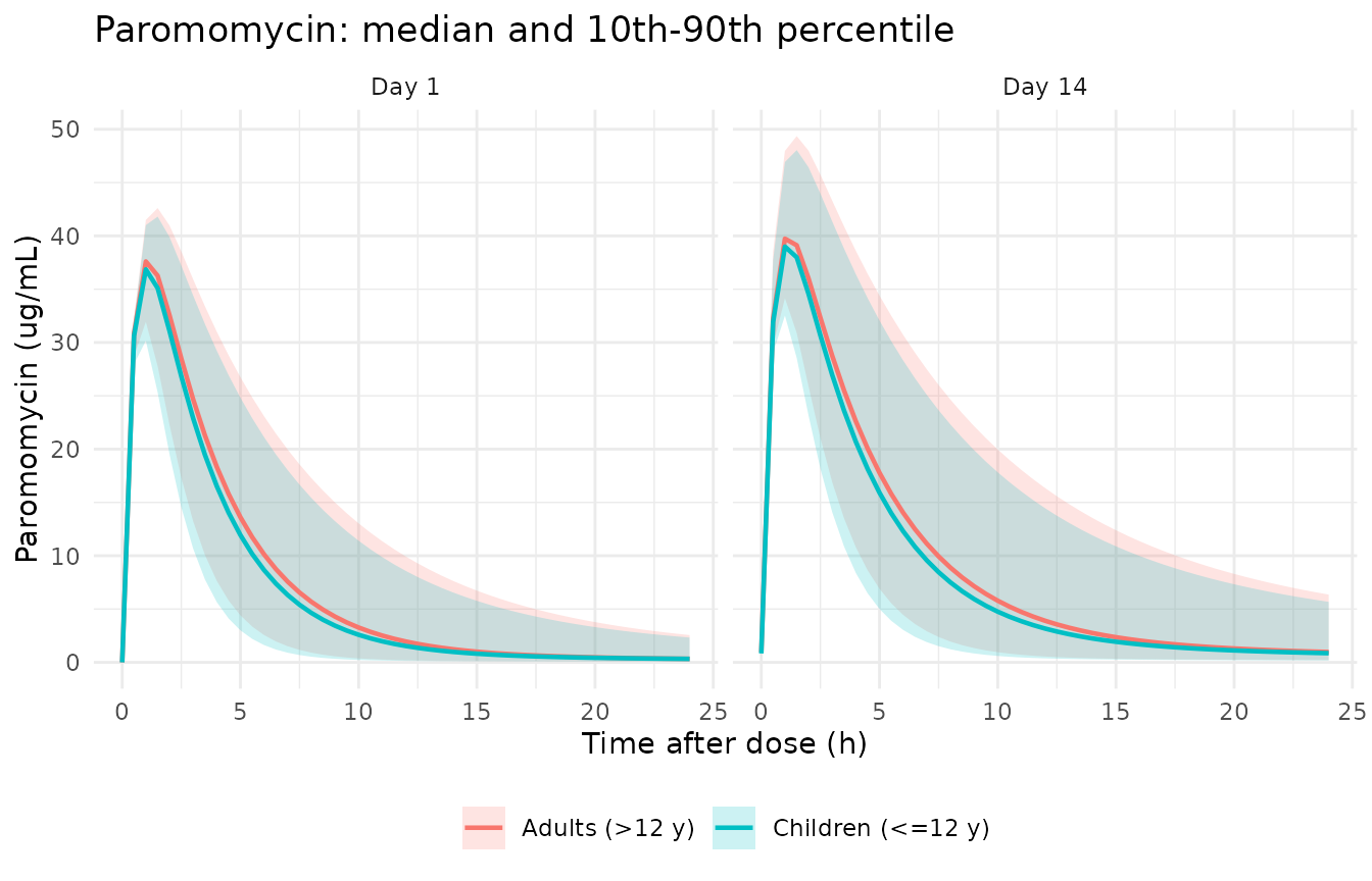 Simulated paromomycin plasma concentrations on the first and last day of treatment. Compare with Figure 1 (observed concentrations stratified by sampling day) and Figure 4 (prediction-corrected VPC) of Verrest 2023.