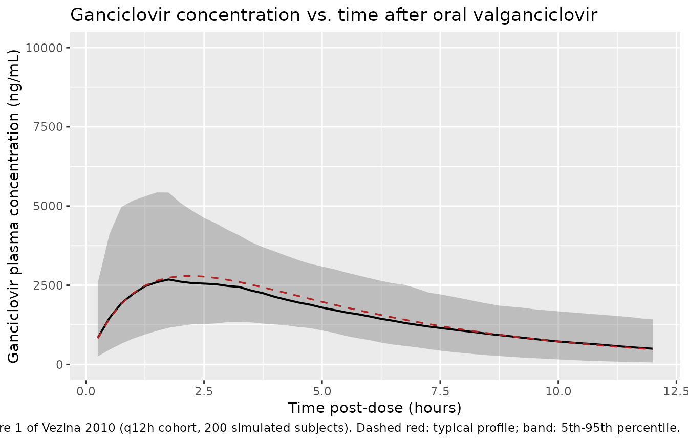 Replicates Figure 1 of Vezina 2010: ganciclovir plasma concentration vs. time after dose for the q12h cohort. Solid line is the typical-value profile; band is the 5th-95th percentile envelope of 200 simulated subjects.