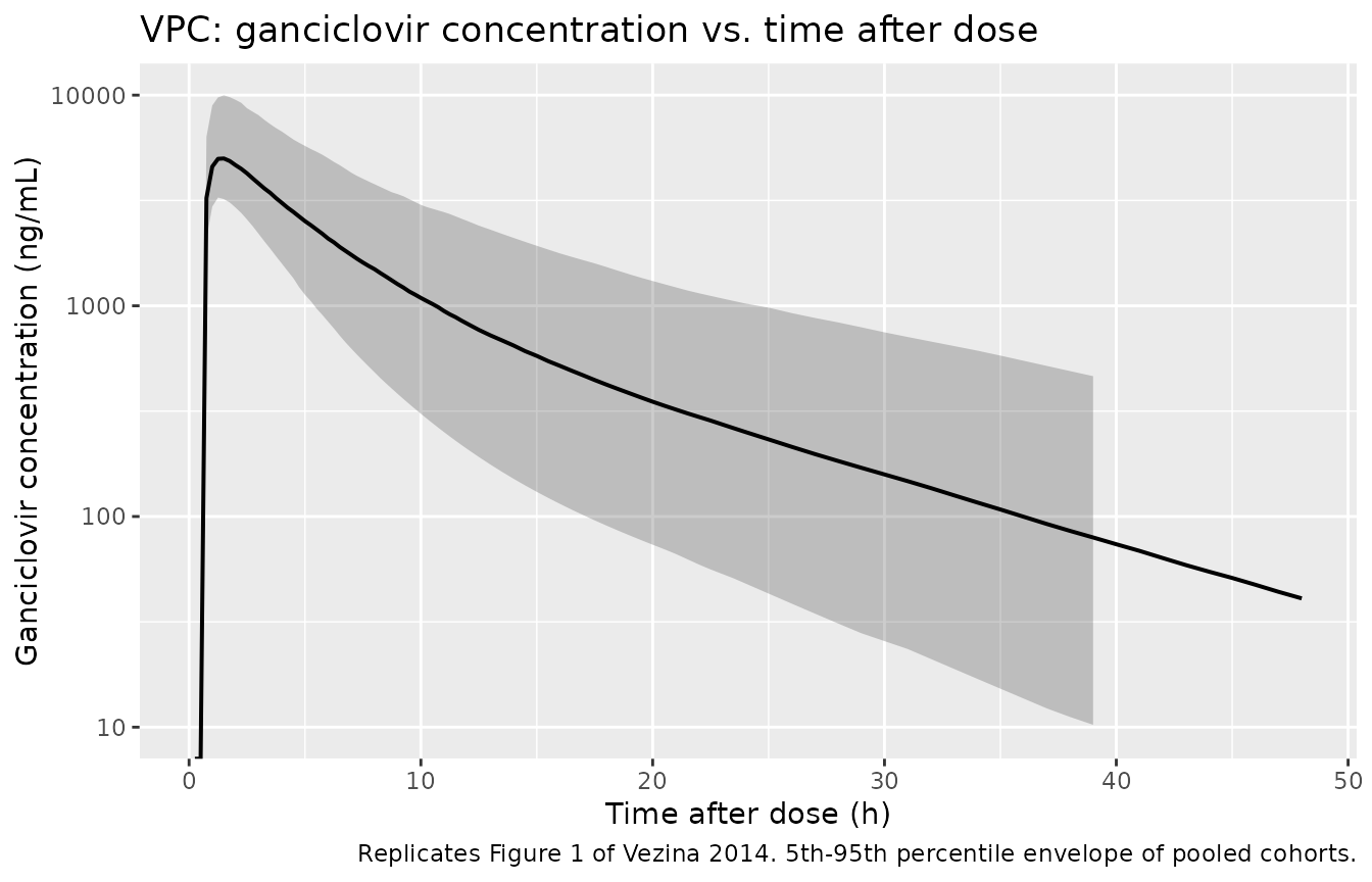 Replicates Figure 1 of Vezina 2014: simulated ganciclovir concentration vs. time after dose.