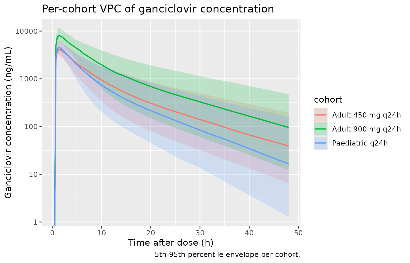 Per-cohort VPC of ganciclovir concentration vs. time after dose.