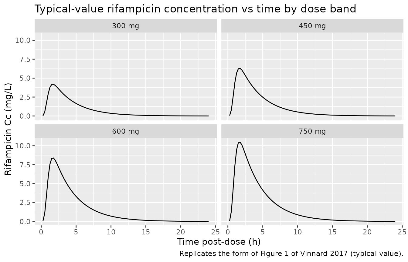 Replicates the structural mean-concentration form of Figure 1 of Vinnard 2017 (typical-value time course; SLCO1B1 covariate omitted because the population model does not carry it).