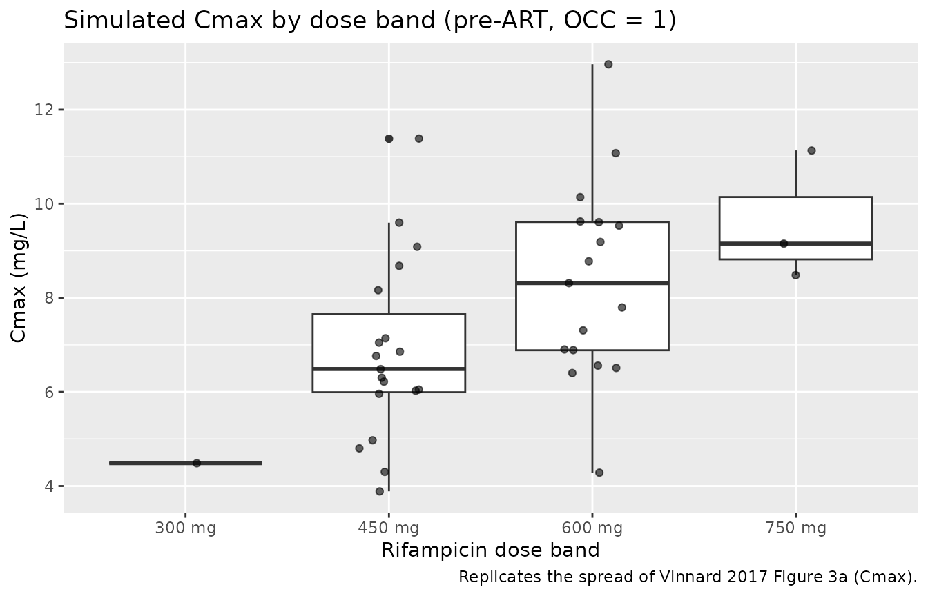 Distributions of simulated Cmax and AUC0-24 across 40 subjects on the published dose band distribution; pre-ART occasion (OCC = 1).