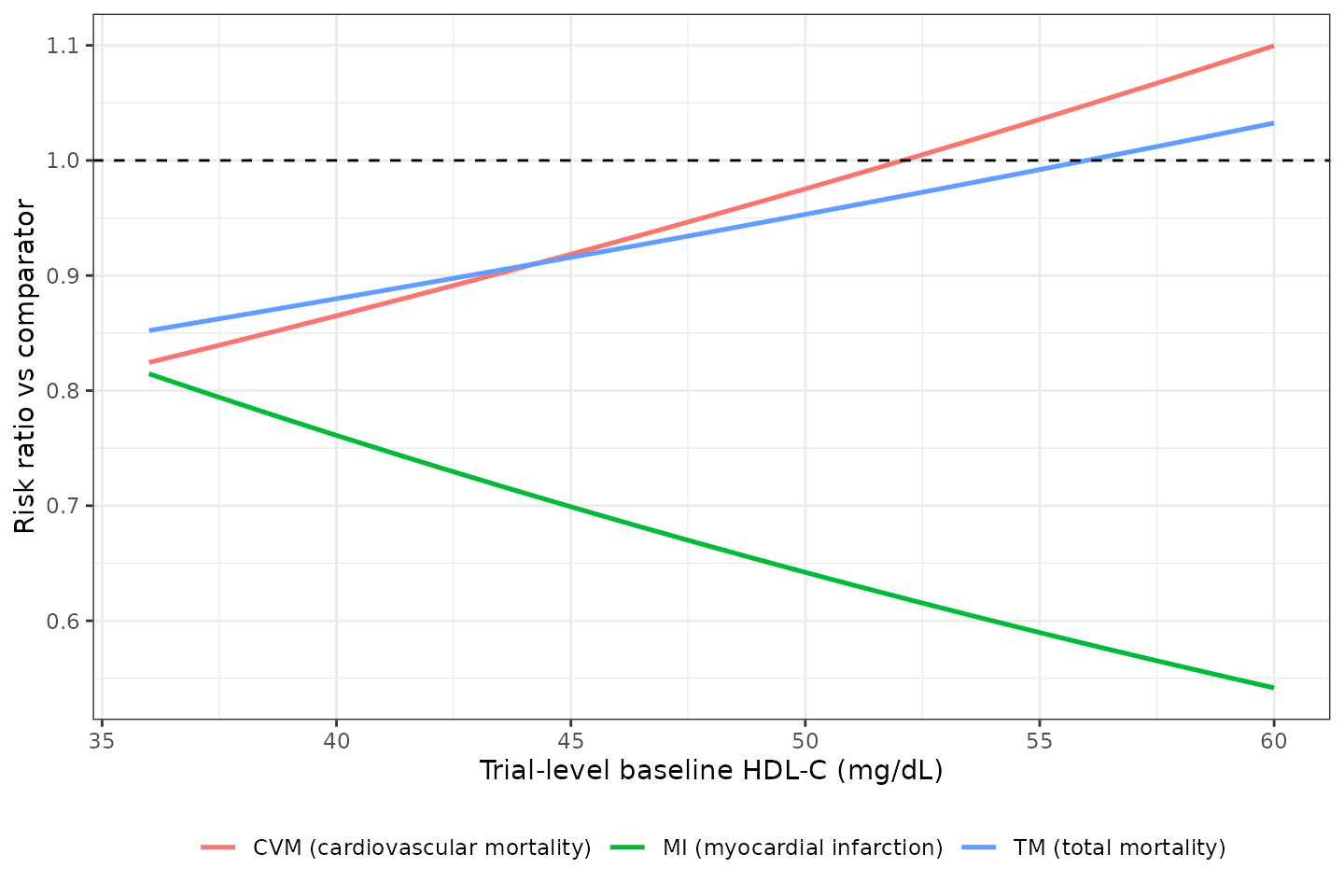 Predicted risk ratio versus trial-level baseline HDL-C for the three HDL-C-driven MACE components (statin trials). The dashed line is RR = 1; where a curve crosses it, the model predicts no treatment benefit.