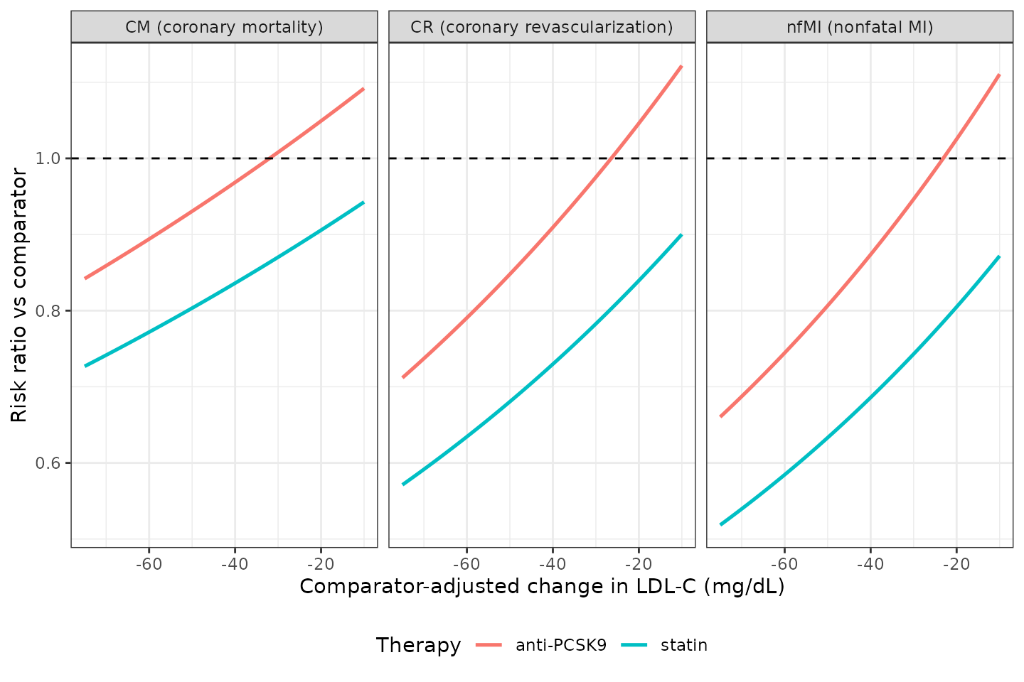 Predicted risk ratio versus comparator-adjusted LDL-C lowering for the three LDL-C-driven MACE components, by therapy class. Reproduces the effect-size layer underlying Volkova 2023 Figure 3.