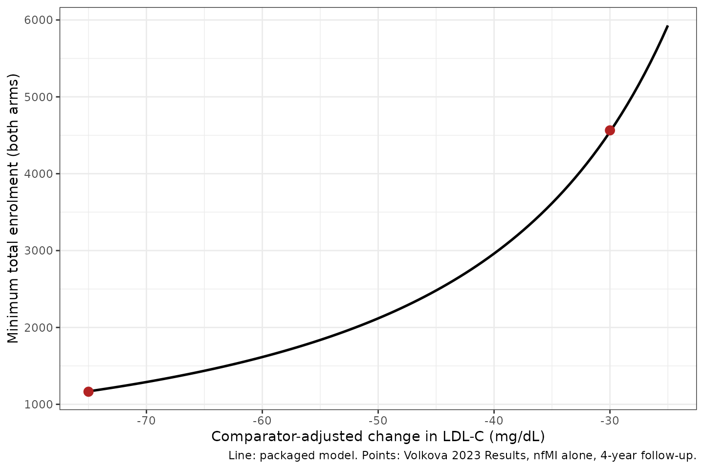 Volkova 2023 Figure 3, nonfatal-MI curve: minimum total enrolment required for a statistically significant risk reduction in a 4-year statin trial, versus comparator-adjusted LDL-C lowering. Points are the two sample sizes quoted in the paper's Results.