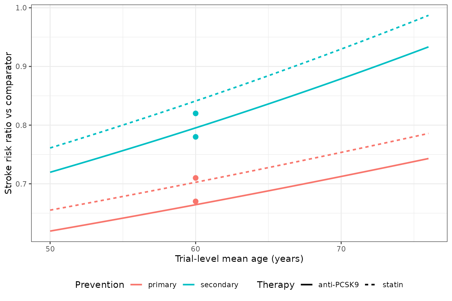 Predicted stroke risk ratio versus trial-level mean age, by prevention category and therapy class. Points mark the four values quoted in Volkova 2023 Section 3.2 for a mean age of 60 years.