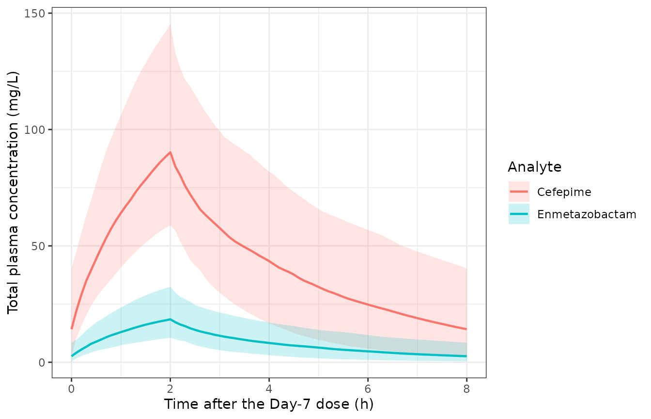 Simulated steady-state concentration-time profiles over the final 8-hour dosing interval (median and 5th-95th percentiles, 200 virtual cUTI patients).