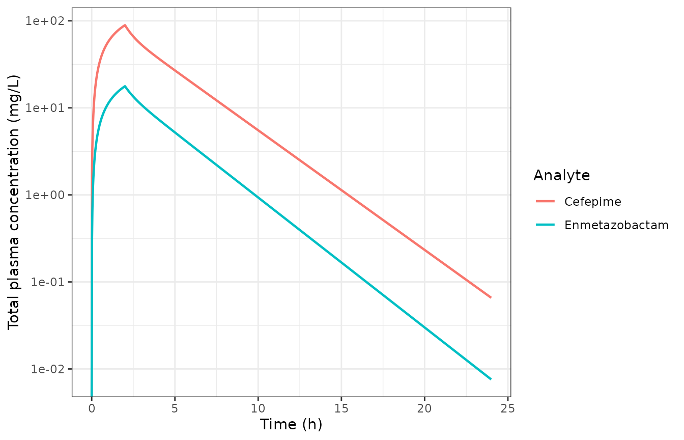 Typical-value single-dose profiles, infected 70 kg reference patient, 2 g cefepime / 0.5 g enmetazobactam over 2 hours.