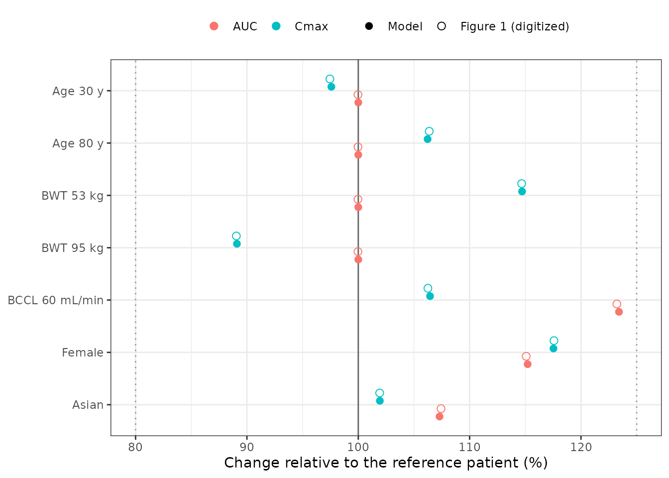 Replicates the point estimates of Figure 1 of Vong 2021: steady-state AUC and Cmax at 10 mg twice daily relative to the reference patient (non-Asian male, 72 kg, 40 years, BCCL 108.7 mL/min). Filled points: model; open points: digitized from the published figure.