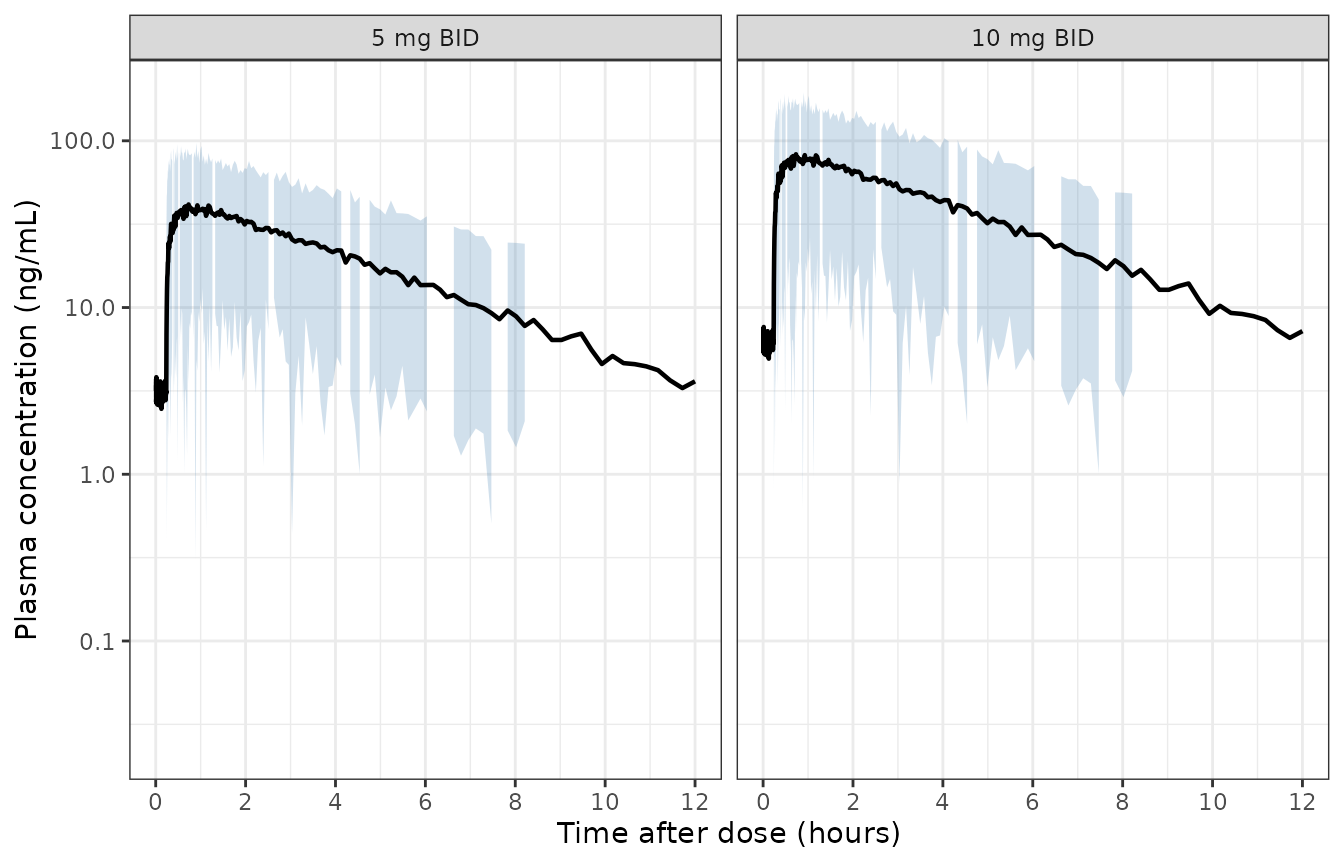 Replicates Figure 2B of Vong 2021 (5 and 10 mg twice-daily strata): simulated 5th, 50th and 95th percentiles of tofacitinib concentration, with residual error, over a steady-state dosing interval.