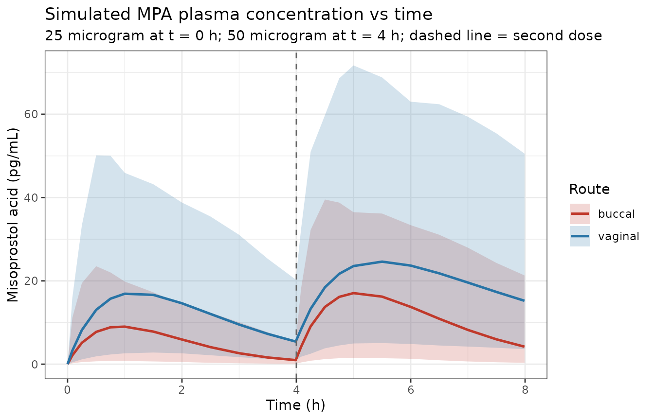 Replicates Figure 1 of Vorontsova 2022. Simulated typical-value (line) and stochastic 5-95th percentile envelope (ribbon) of misoprostol acid concentration versus time following buccal (red) or vaginal (blue) misoprostol (25 microgram at 0 h, 50 microgram at 4 h). n = 100 per arm.