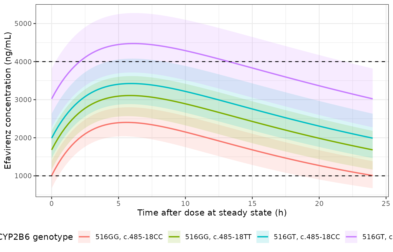 Replicates Figure 2 of Vucicevic 2025: simulated steady-state efavirenz concentration-time profiles for a 600 mg once-daily regimen under four CYP2B6 genotype combinations. Lines are medians, ribbons the 5th-95th percentiles across 200 virtual subjects per arm. Dashed lines mark the 1,000-4,000 ng/mL therapeutic window.