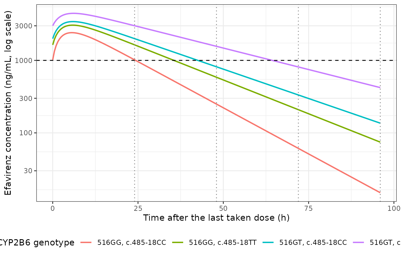 Replicates Figure 3 of Vucicevic 2025: typical-individual efavirenz concentration after the last taken 600 mg dose at steady state, with all subsequent doses missed. The dashed line is the 1,000 ng/mL lower therapeutic limit; vertical lines mark successive missed-dose times.