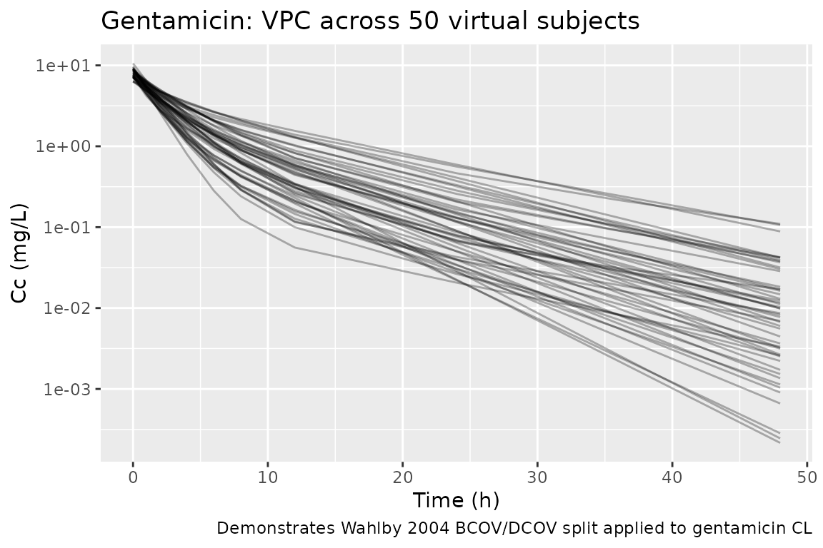 Simulated gentamicin concentrations after a 120 mg IV bolus across 50 virtual subjects with time-varying CRCL and ALB.