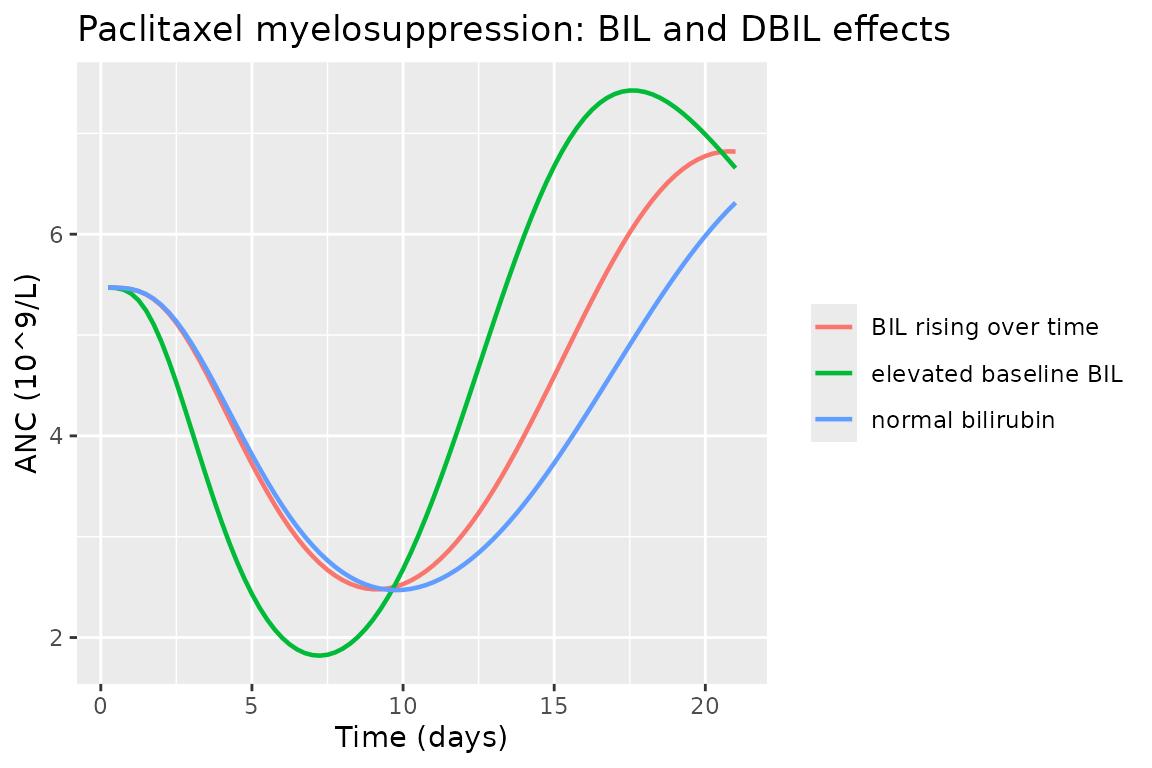 Typical-value neutrophil-count profiles after a single paclitaxel cycle, illustrating the BIL and DBIL covariate effects.