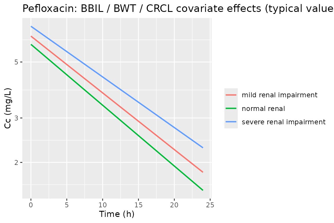 Typical-value pefloxacin concentration profiles by baseline renal function.