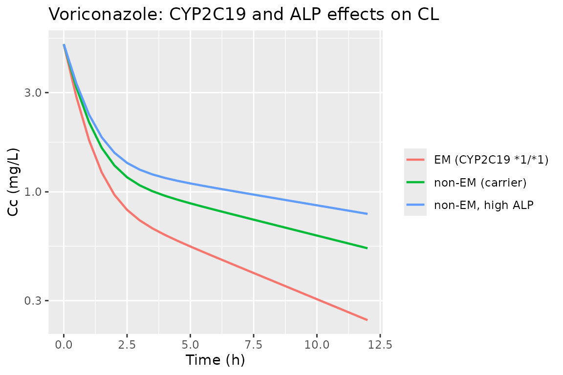 Typical-value voriconazole concentration profiles by CYP2C19 status and ALP elevation.