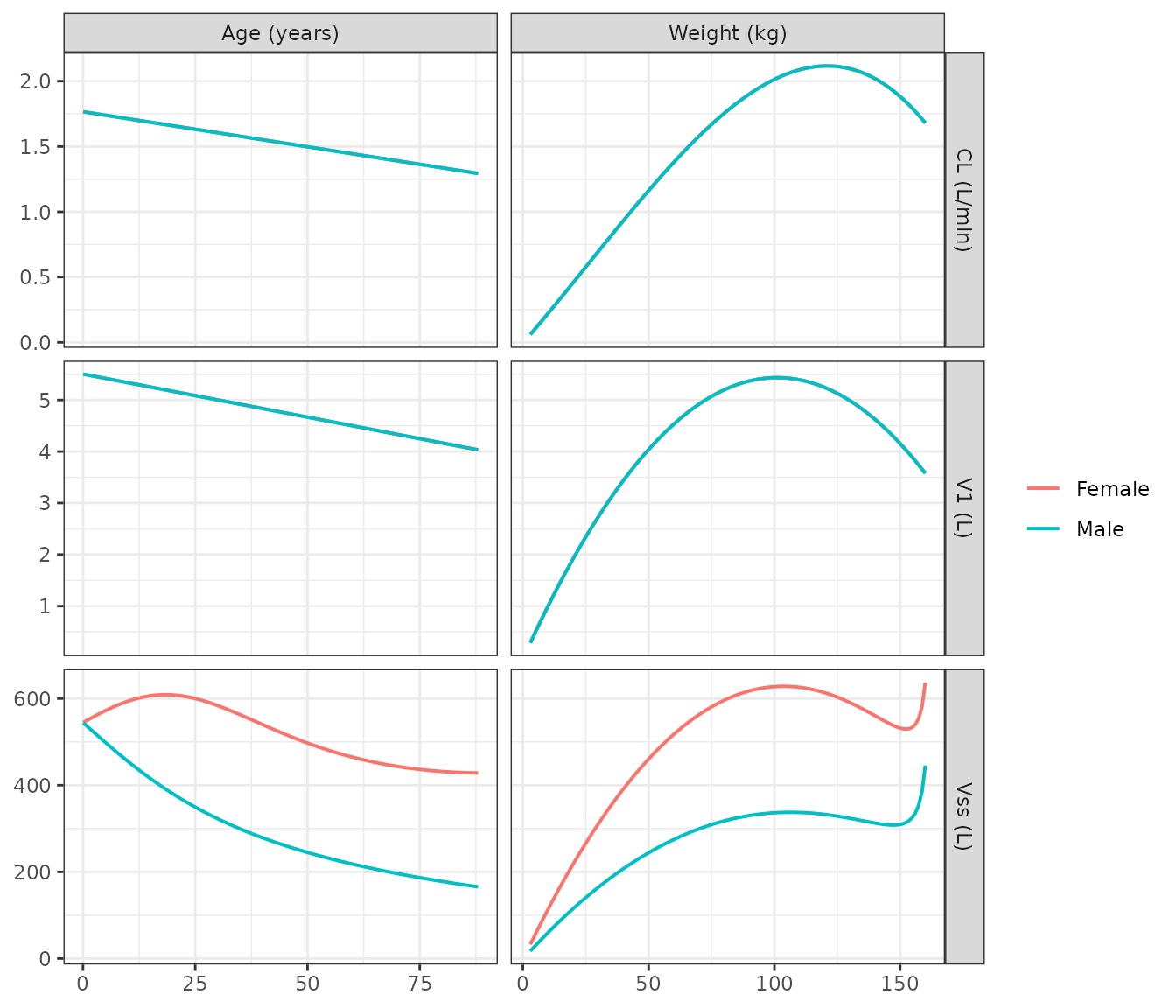 Learned covariate relationships (Eq. 10) over the Table 1 ranges. Left column: age sweep at 70 kg / BMI 24.2. Right column: weight sweep at age 35 y, BMI held at 24.2.