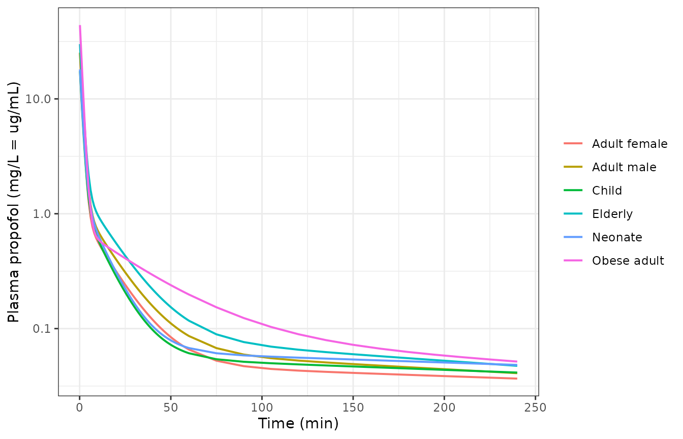 Simulated plasma propofol after a 2 mg/kg intravenous bolus in each representative subject. The paper's own Figs. 4 and 5 are dataset-level diagnostics and cannot be redrawn without the Eleveld observations; see Errata.