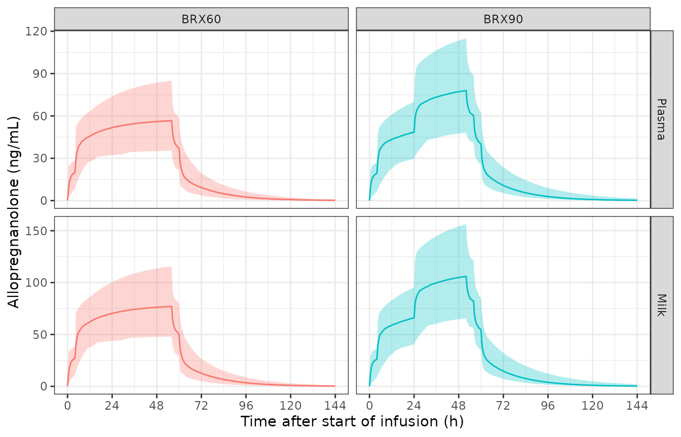 Replicates Figure 4a-d of Wald 2022: median and 95% prediction interval of allopregnanolone in plasma and breast milk for the BRX60 and BRX90 regimens (200 simulated subjects per regimen).