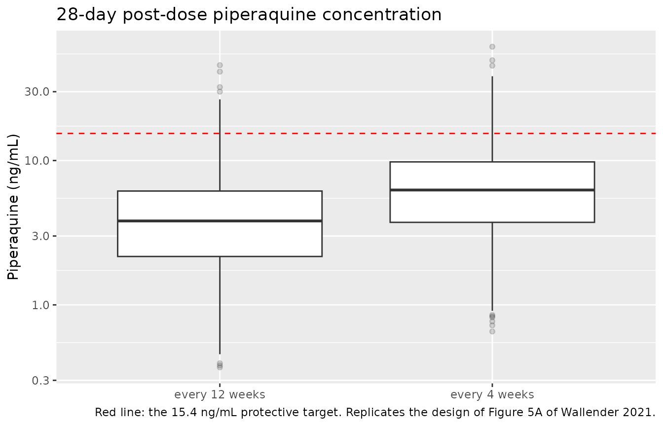 Simulated 28-day post-dose piperaquine concentrations by IPT schedule. Compare with Figure 5A of Wallender 2021, which shows the observed distribution.