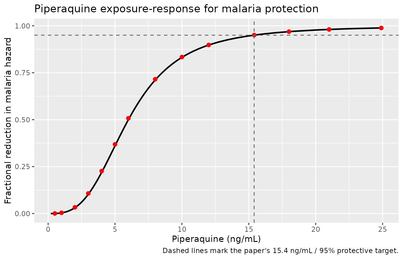 Protective efficacy against incident malaria as a function of piperaquine concentration. Line: packaged model. Points: Figure 5B Source Data of Wallender 2021. Replicates Figure 5B.
