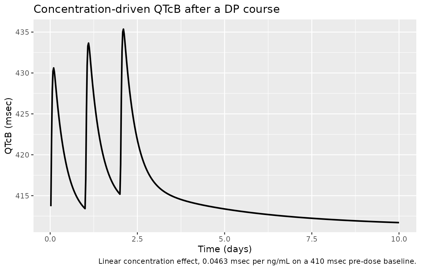Simulated Bazett-corrected QT interval after a three-day 320 mg piperaquine course, typical child. Replicates the structure of Supplementary Figure 4 of Wallender 2021.