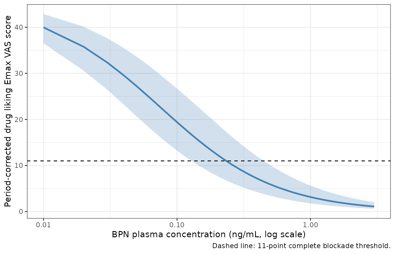 Replicates Figure 4 of Walsh 2024: period-corrected drug liking Emax VAS score versus BPN plasma concentration. The dashed line is the 11-point complete blockade threshold.